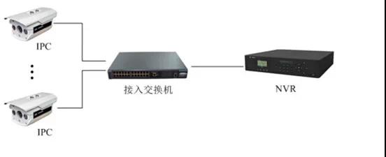 監(jiān)控工程項(xiàng)目，到底該如何組網(wǎng)？